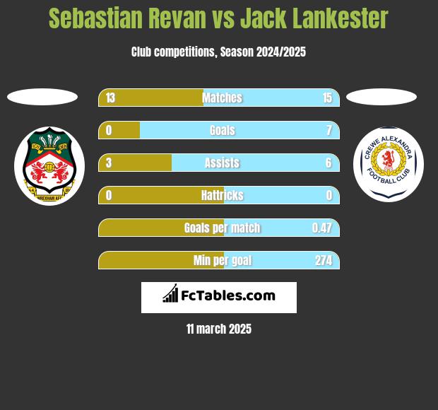 Sebastian Revan vs Jack Lankester h2h player stats