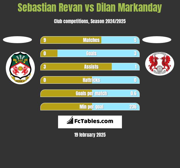 Sebastian Revan vs Dilan Markanday h2h player stats