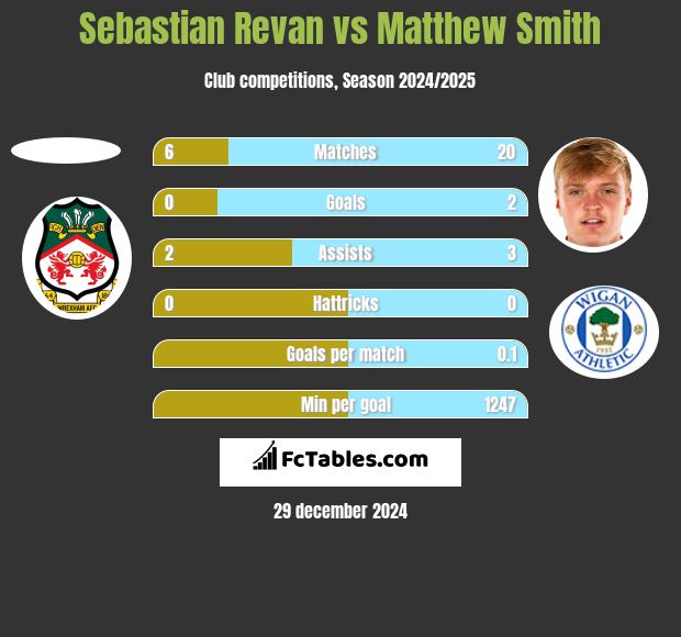 Sebastian Revan vs Matthew Smith h2h player stats