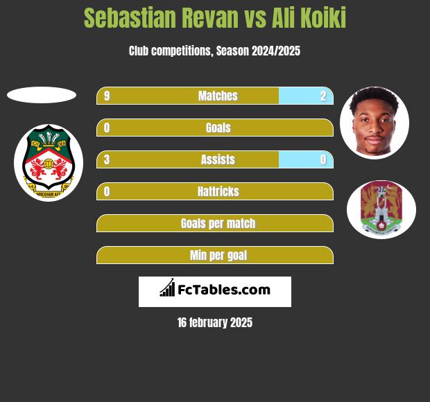 Sebastian Revan vs Ali Koiki h2h player stats