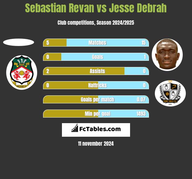 Sebastian Revan vs Jesse Debrah h2h player stats