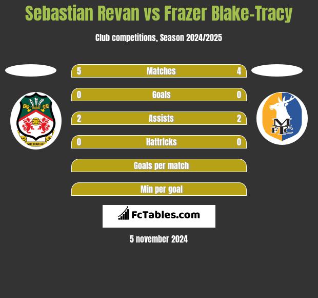 Sebastian Revan vs Frazer Blake-Tracy h2h player stats