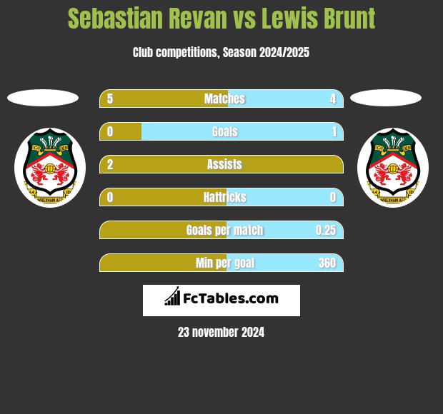 Sebastian Revan vs Lewis Brunt h2h player stats