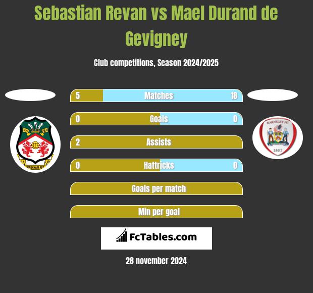 Sebastian Revan vs Mael Durand de Gevigney h2h player stats