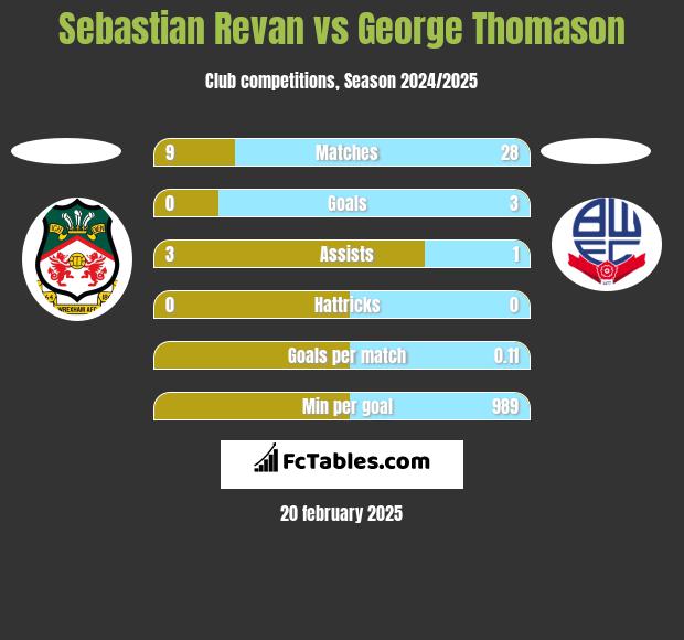 Sebastian Revan vs George Thomason h2h player stats