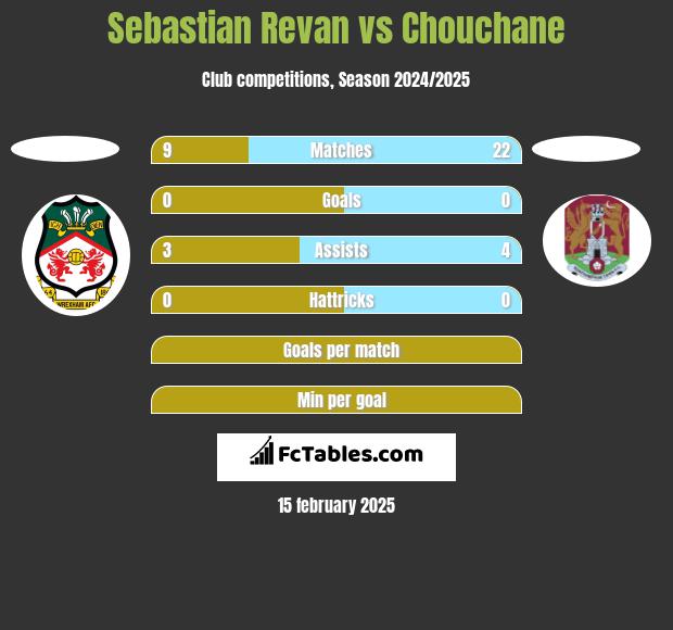 Sebastian Revan vs Chouchane h2h player stats