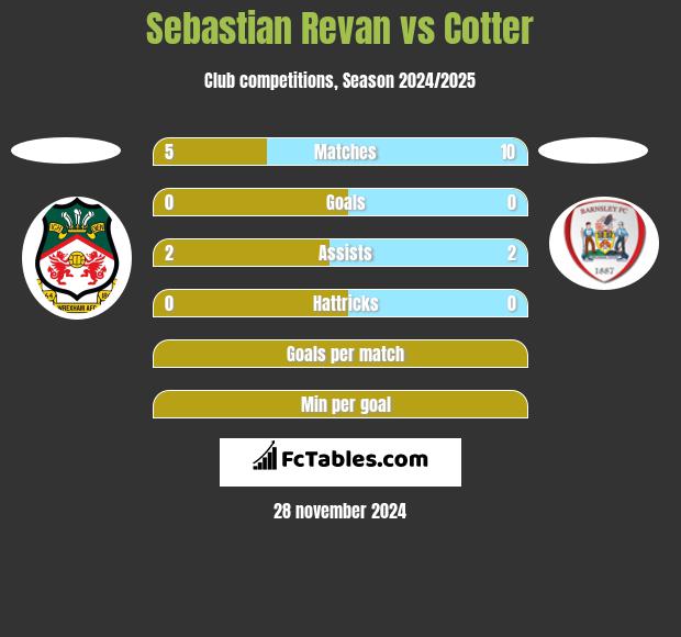 Sebastian Revan vs Cotter h2h player stats