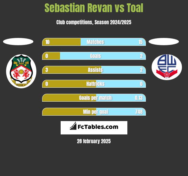 Sebastian Revan vs Toal h2h player stats