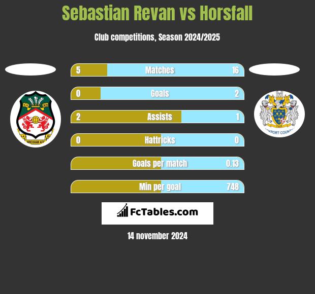 Sebastian Revan vs Horsfall h2h player stats