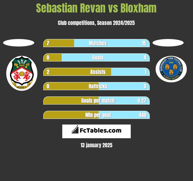 Sebastian Revan vs Bloxham h2h player stats