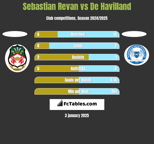 Sebastian Revan vs De Havilland h2h player stats