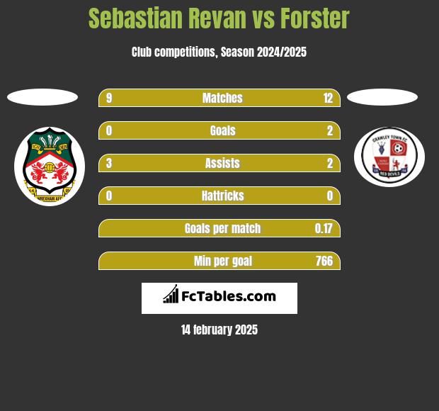 Sebastian Revan vs Forster h2h player stats