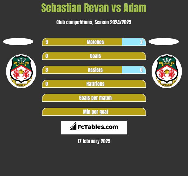 Sebastian Revan vs Adam h2h player stats