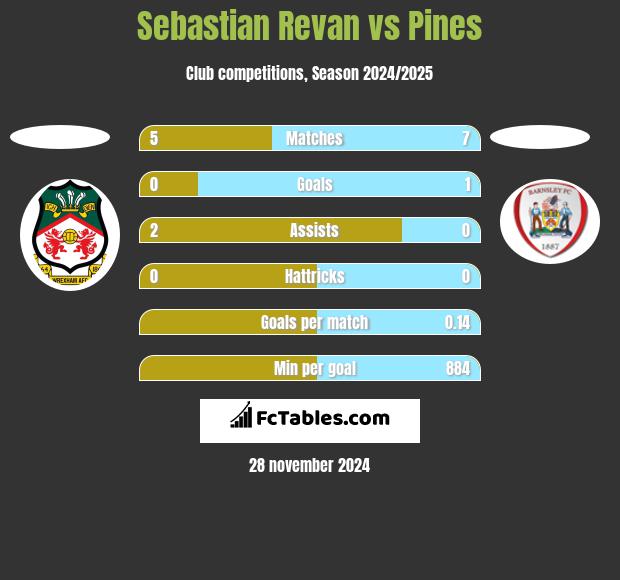 Sebastian Revan vs Pines h2h player stats