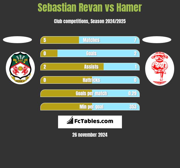 Sebastian Revan vs Hamer h2h player stats