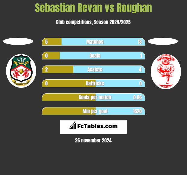 Sebastian Revan vs Roughan h2h player stats