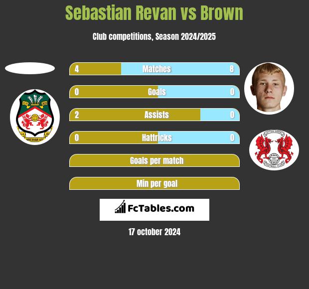 Sebastian Revan vs Brown h2h player stats