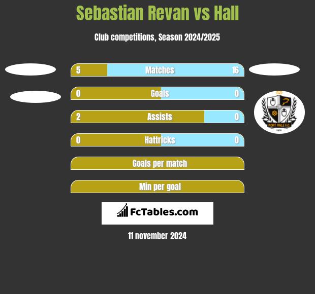 Sebastian Revan vs Hall h2h player stats