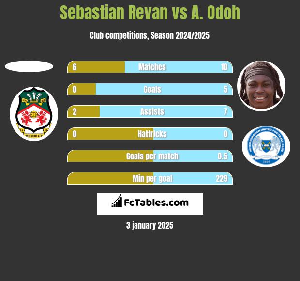 Sebastian Revan vs A. Odoh h2h player stats