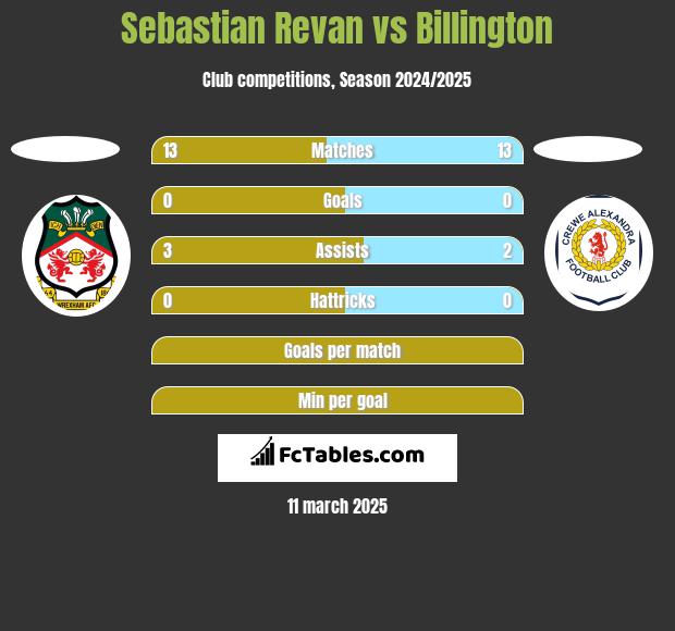 Sebastian Revan vs Billington h2h player stats