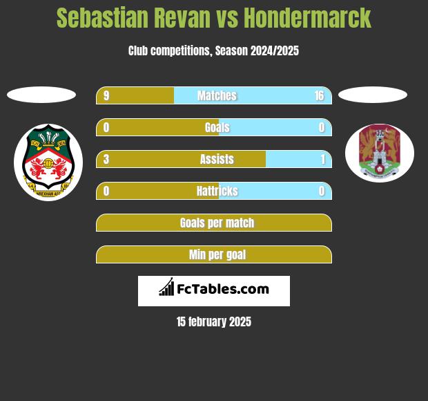 Sebastian Revan vs Hondermarck h2h player stats