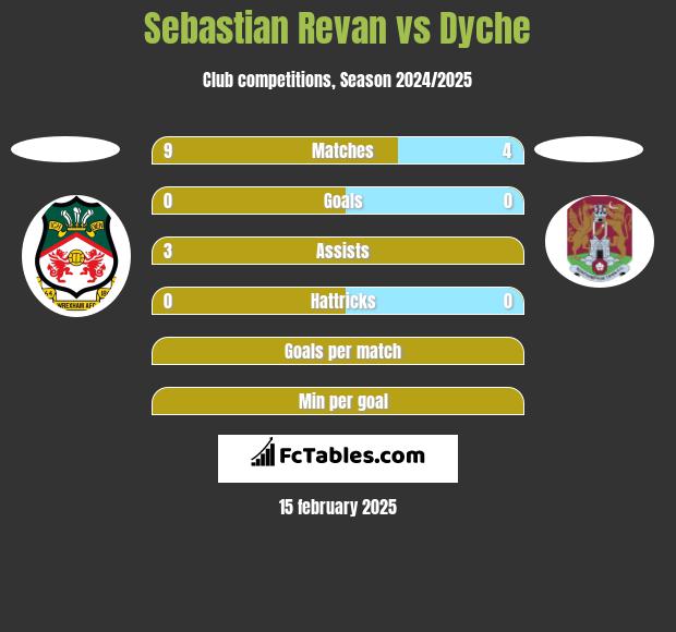 Sebastian Revan vs Dyche h2h player stats