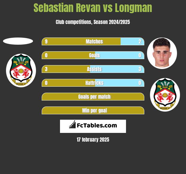 Sebastian Revan vs Longman h2h player stats