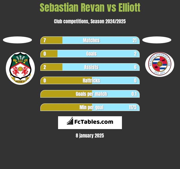 Sebastian Revan vs Elliott h2h player stats