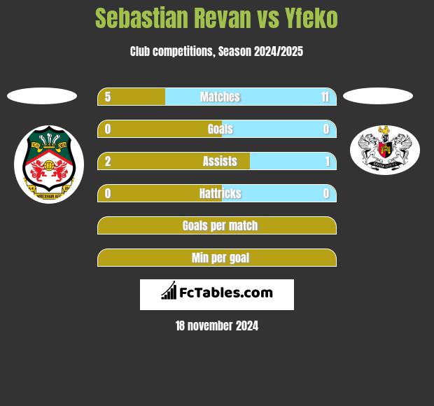 Sebastian Revan vs Yfeko h2h player stats