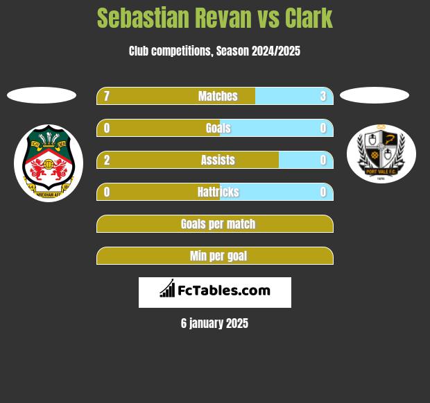 Sebastian Revan vs Clark h2h player stats