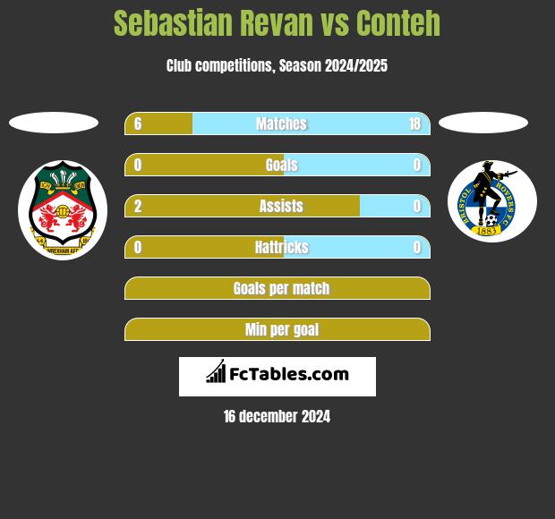 Sebastian Revan vs Conteh h2h player stats