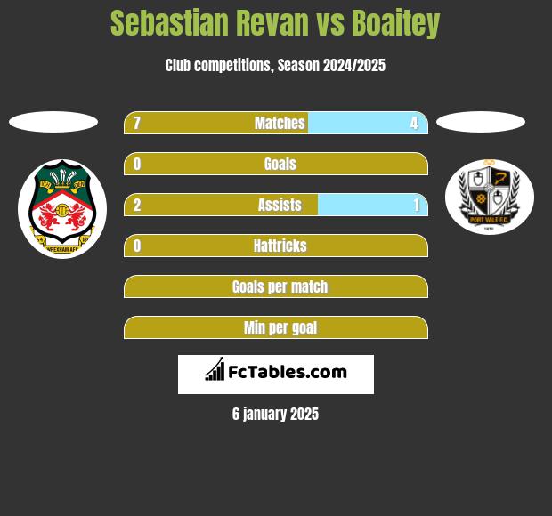 Sebastian Revan vs Boaitey h2h player stats