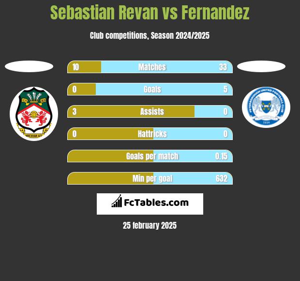 Sebastian Revan vs Fernandez h2h player stats