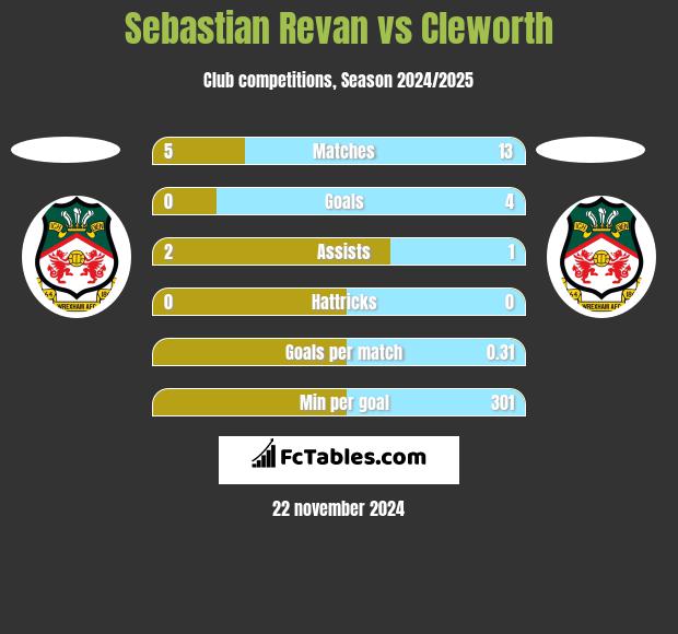 Sebastian Revan vs Cleworth h2h player stats