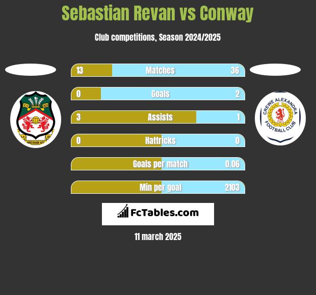 Sebastian Revan vs Conway h2h player stats