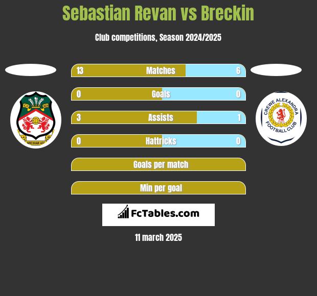 Sebastian Revan vs Breckin h2h player stats