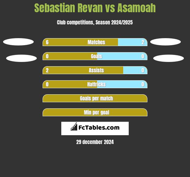 Sebastian Revan vs Asamoah h2h player stats