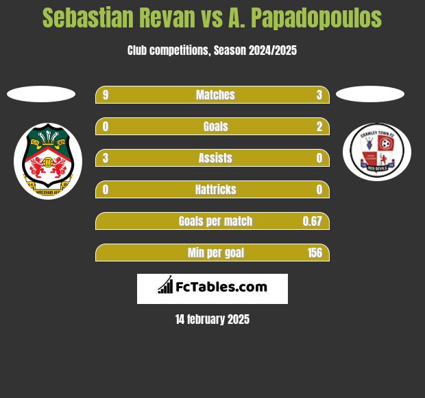 Sebastian Revan vs A. Papadopoulos h2h player stats