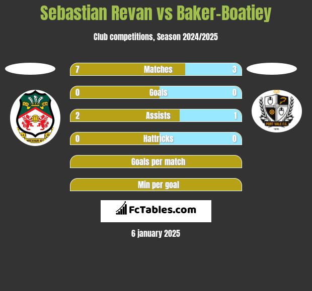 Sebastian Revan vs Baker-Boatiey h2h player stats