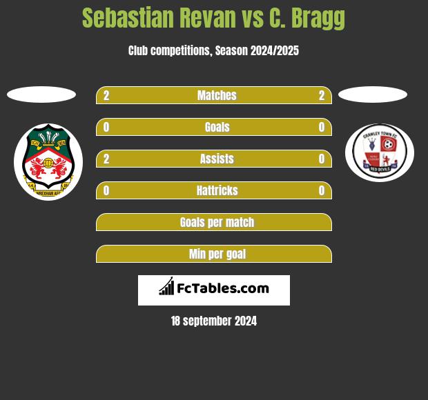 Sebastian Revan vs C. Bragg h2h player stats