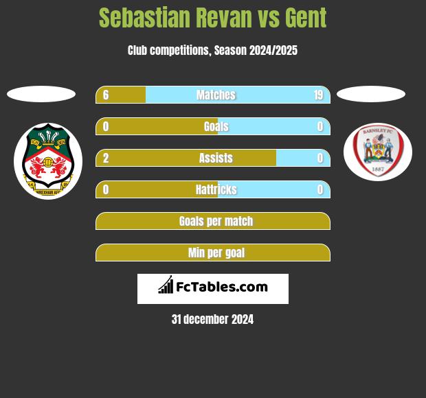 Sebastian Revan vs Gent h2h player stats