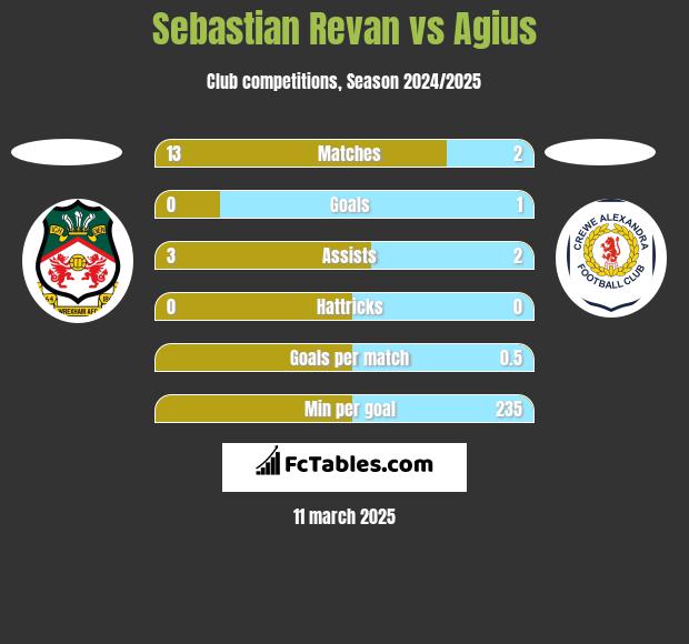 Sebastian Revan vs Agius h2h player stats