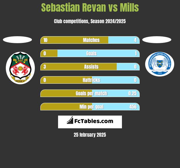 Sebastian Revan vs Mills h2h player stats