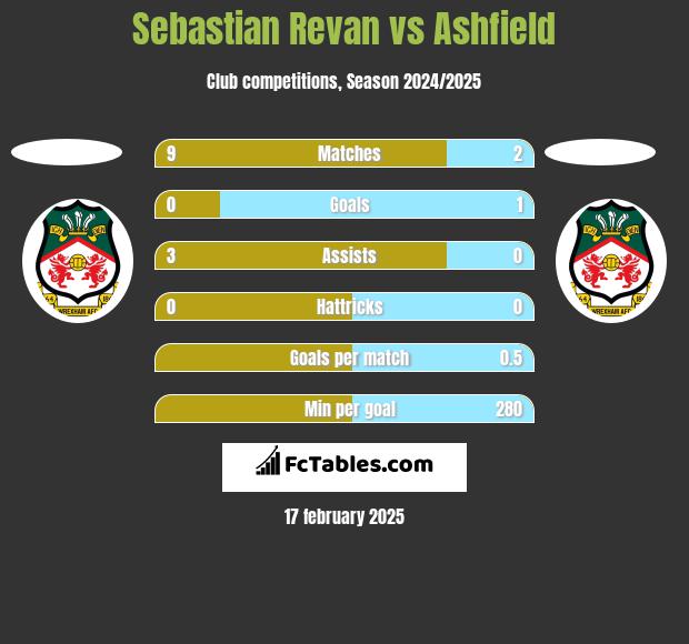 Sebastian Revan vs Ashfield h2h player stats