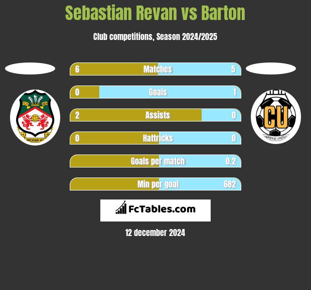 Sebastian Revan vs Barton h2h player stats