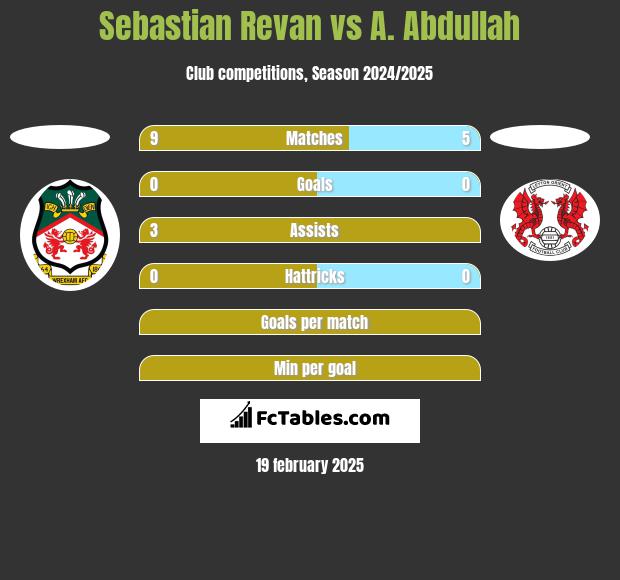 Sebastian Revan vs A. Abdullah h2h player stats