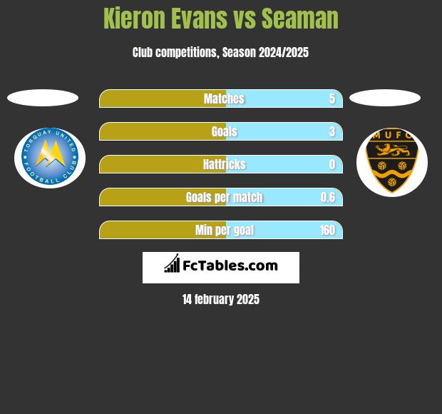 Kieron Evans vs Seaman h2h player stats