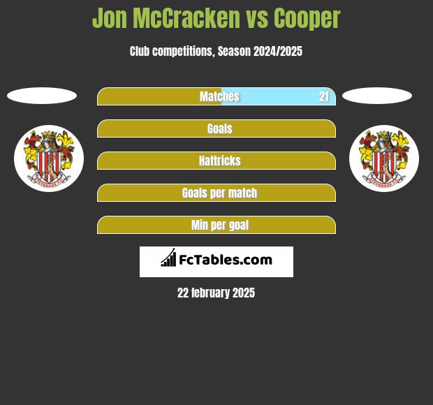 Jon McCracken vs Cooper h2h player stats