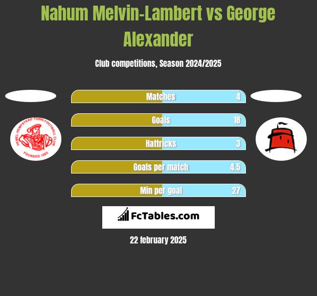 Nahum Melvin-Lambert vs George Alexander h2h player stats