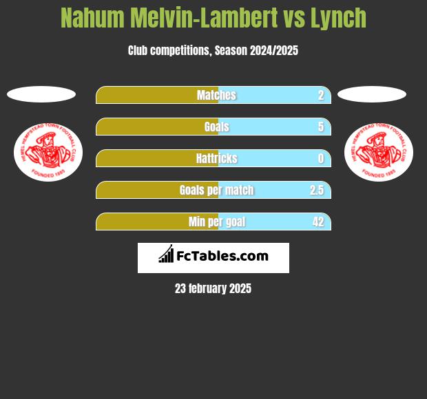 Nahum Melvin-Lambert vs Lynch h2h player stats